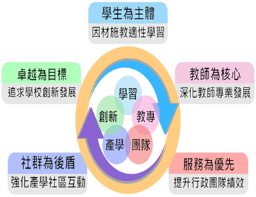 治校理念
