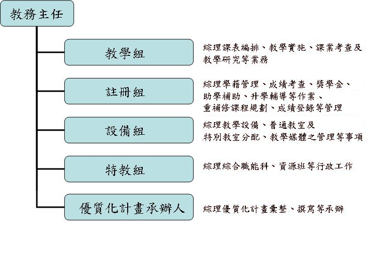教務處的組織編制